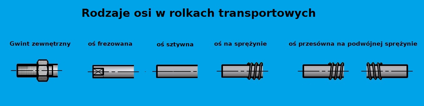 Rodzaje osi w rolkach fi 20