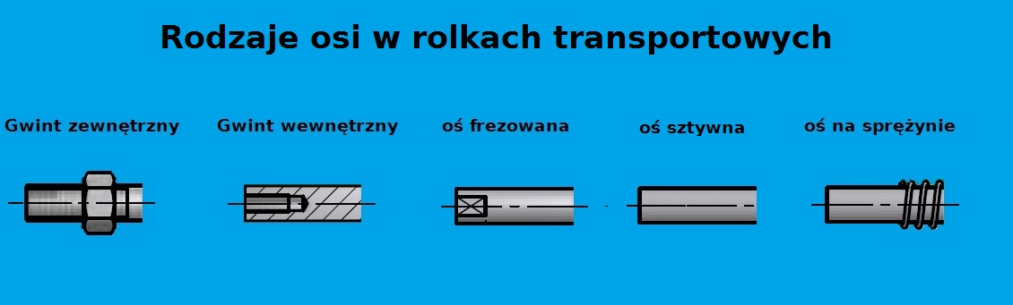 Rodzaje osi w rolkach fi 50